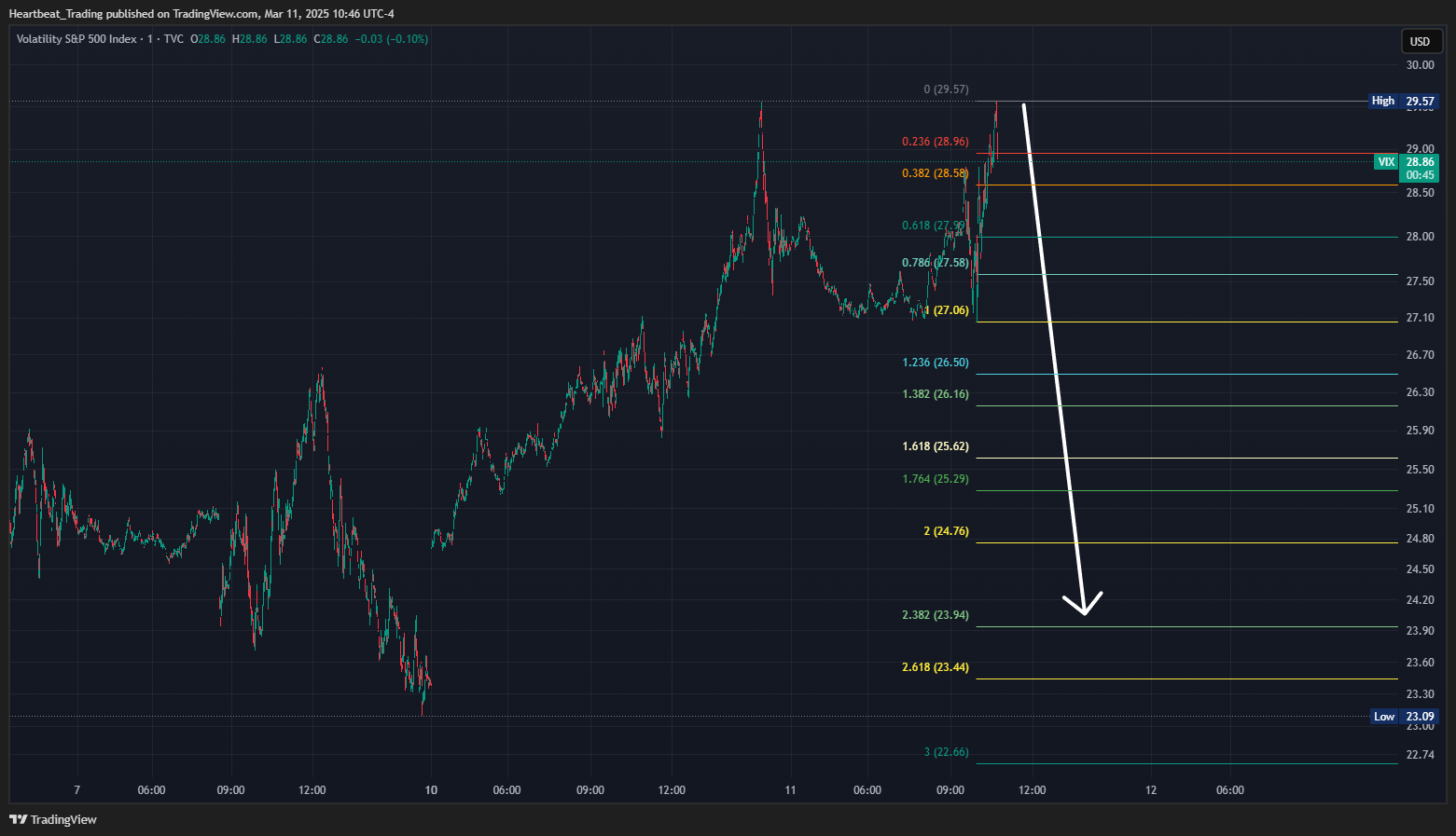 TVC:VIX Chart Image by Heartbeat_Trading