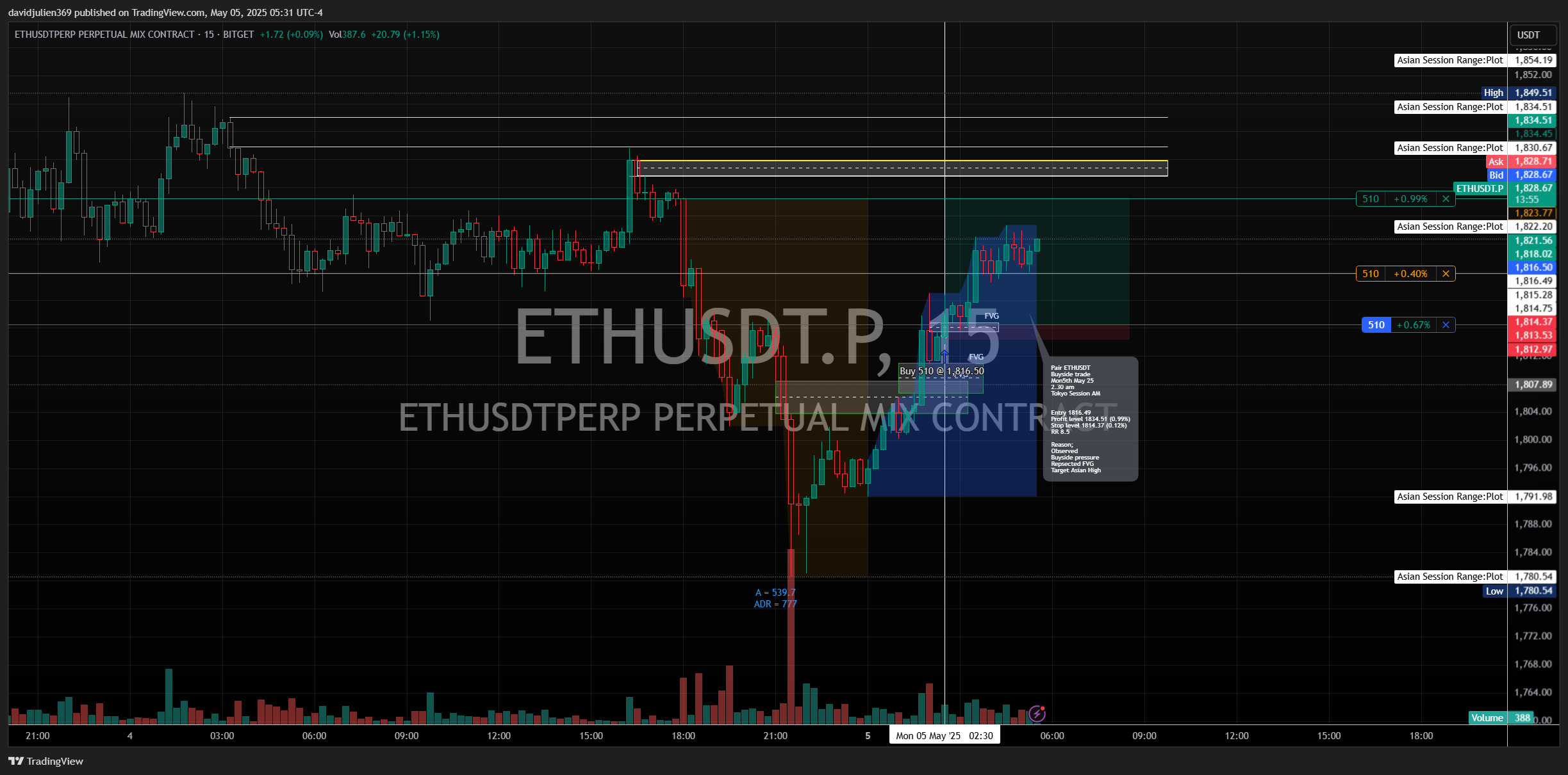 BITGET:ETHUSDT.P Chart Image by davidjulien369
