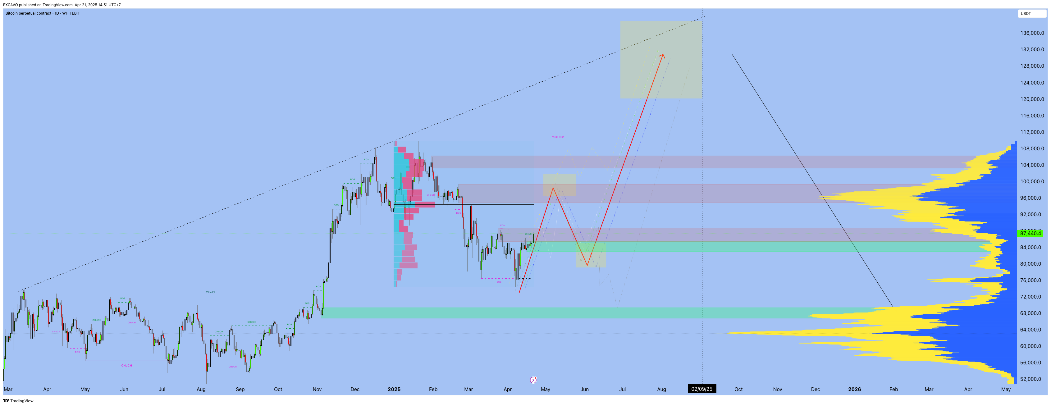 WHITEBIT:BTCUSDT.P Chart Image by EXCAVO