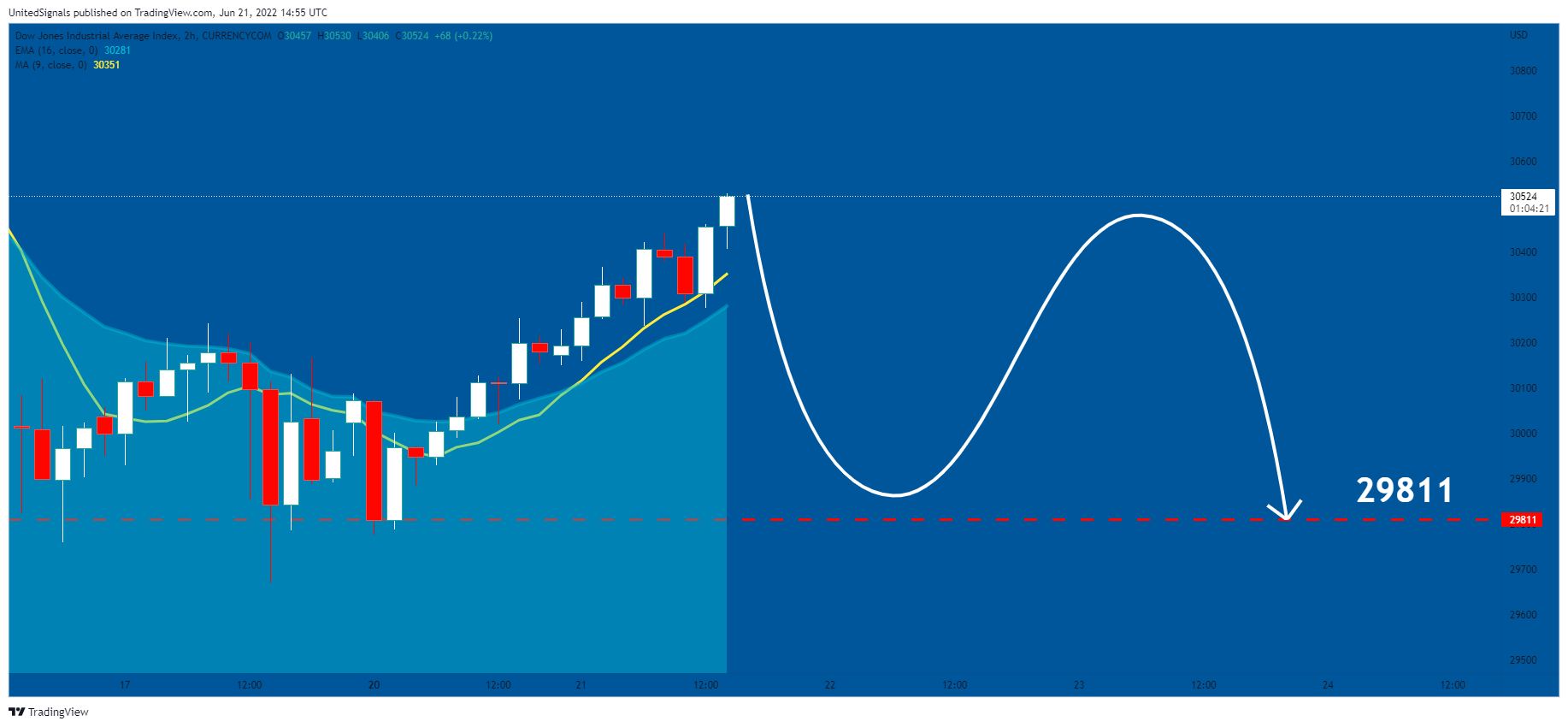CURRENCYCOM:US30 Chart Image by UnitedSignals