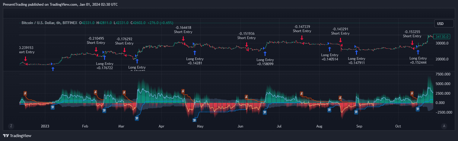 BITFINEX:BTCUSD Chart Image by PresentTrading