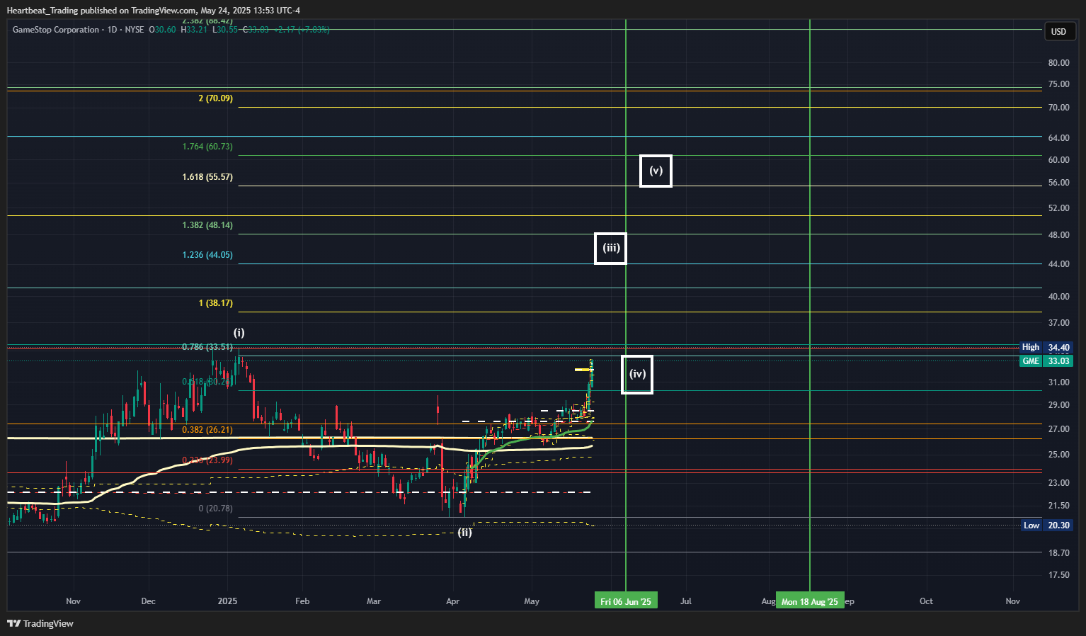 BATS:GME Chart Image by Heartbeat_Trading