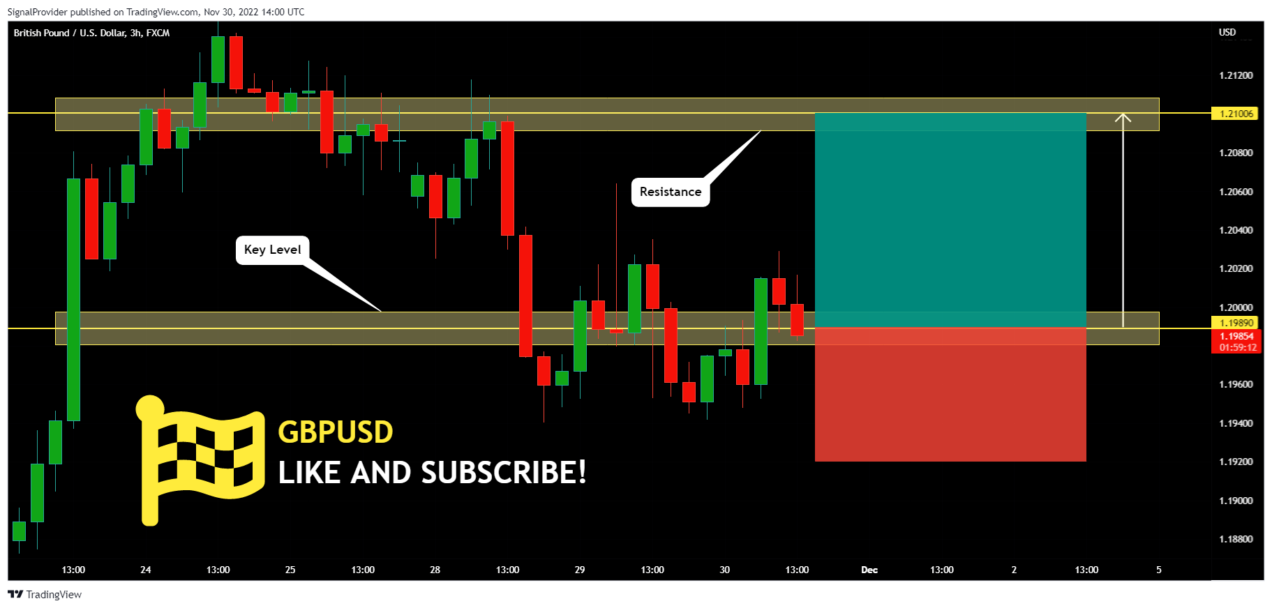 FX:GBPUSD Chart Image by SignalProvider