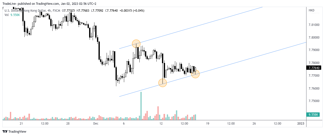 FX:USDHKD Chart Image by TradeLive-
