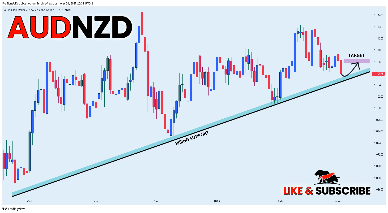 OANDA:AUDNZD Chart Image by ProSignalsFx
