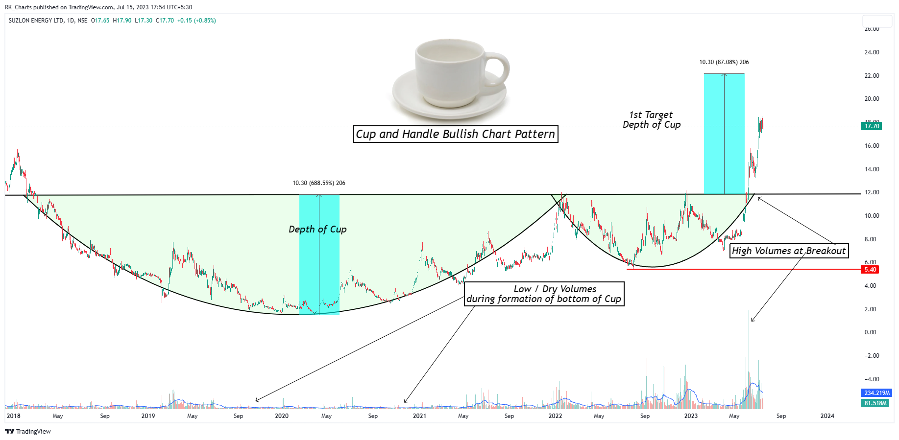 NSE:SUZLON Chart Image by RK_Chaarts