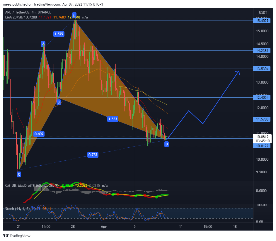 BINANCE:APEUSDT Chart Image by meez_PremiumNOT