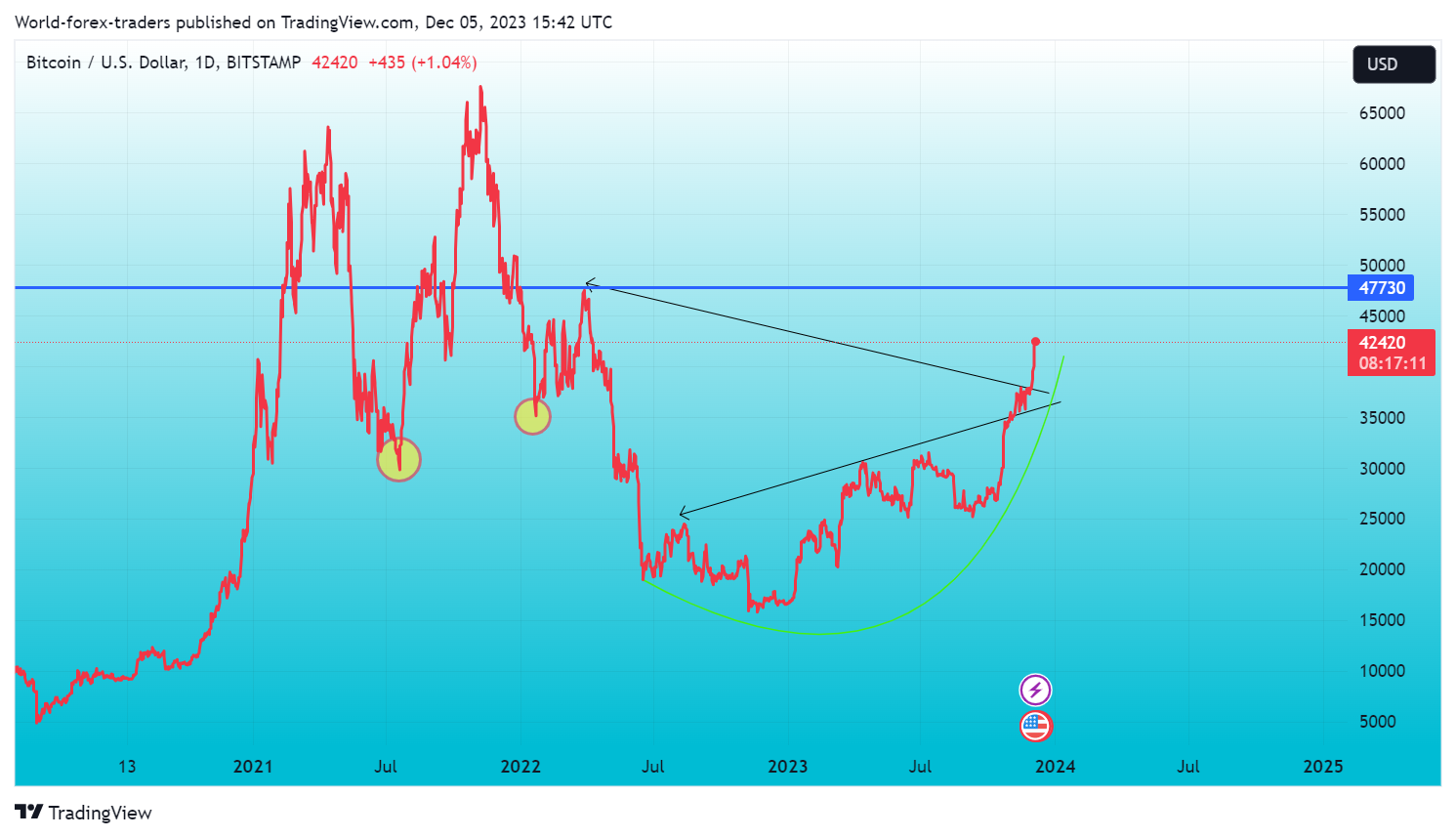 BITSTAMP:BTCUSD Chart Image by SMC-Trading-Point