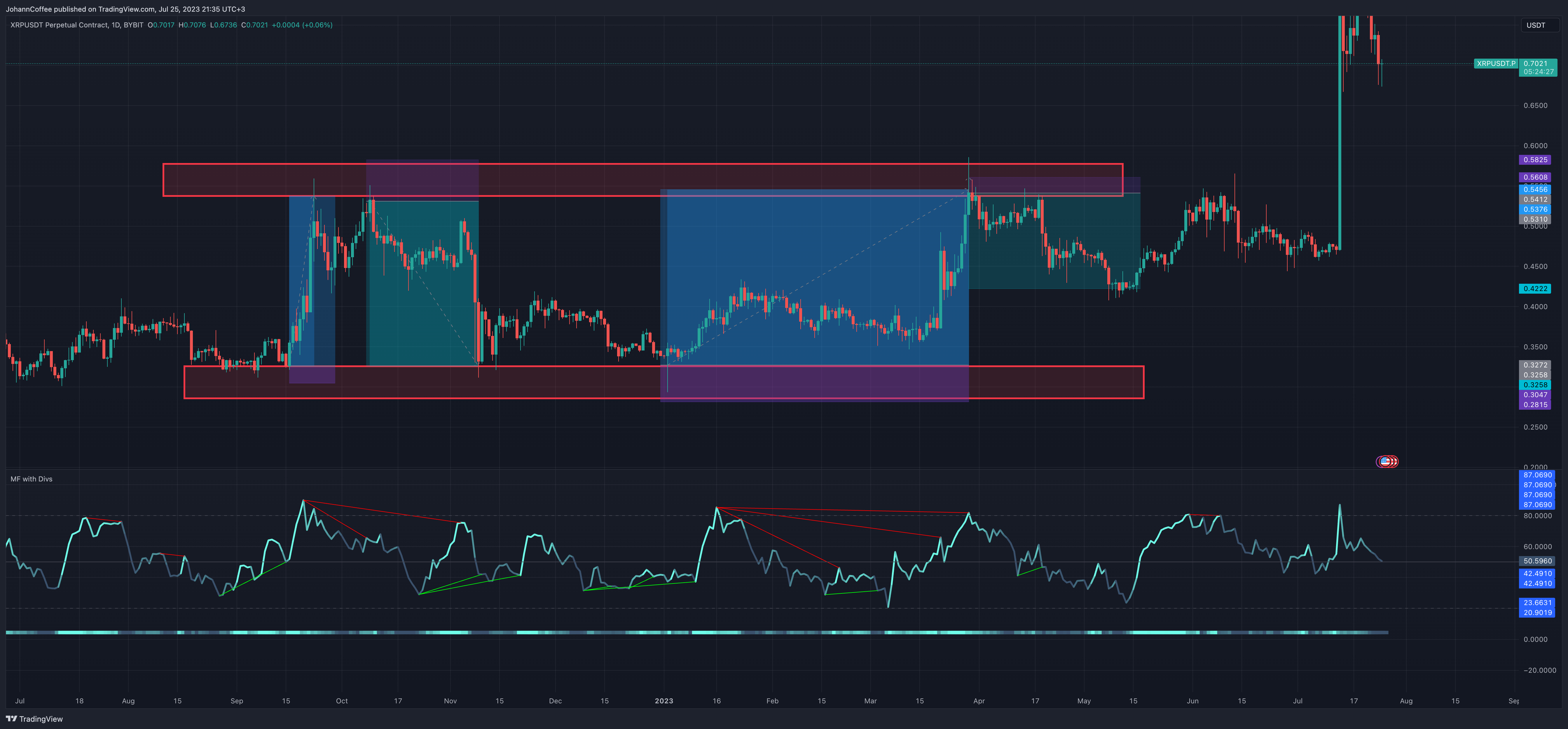 BYBIT:XRPUSDT.P Chart Image by JohannCoffee