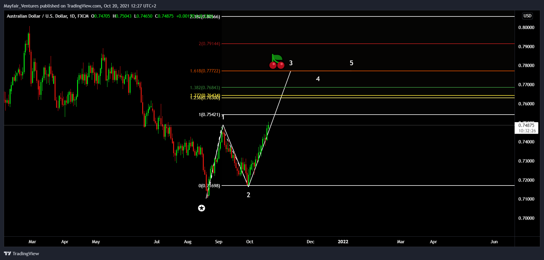 FX:AUDUSD Chart Image by Mayfair_Ventures