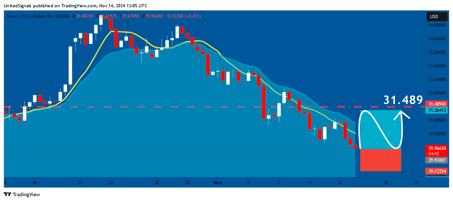 OANDA:XAGUSD Chart Image by UnitedSignals