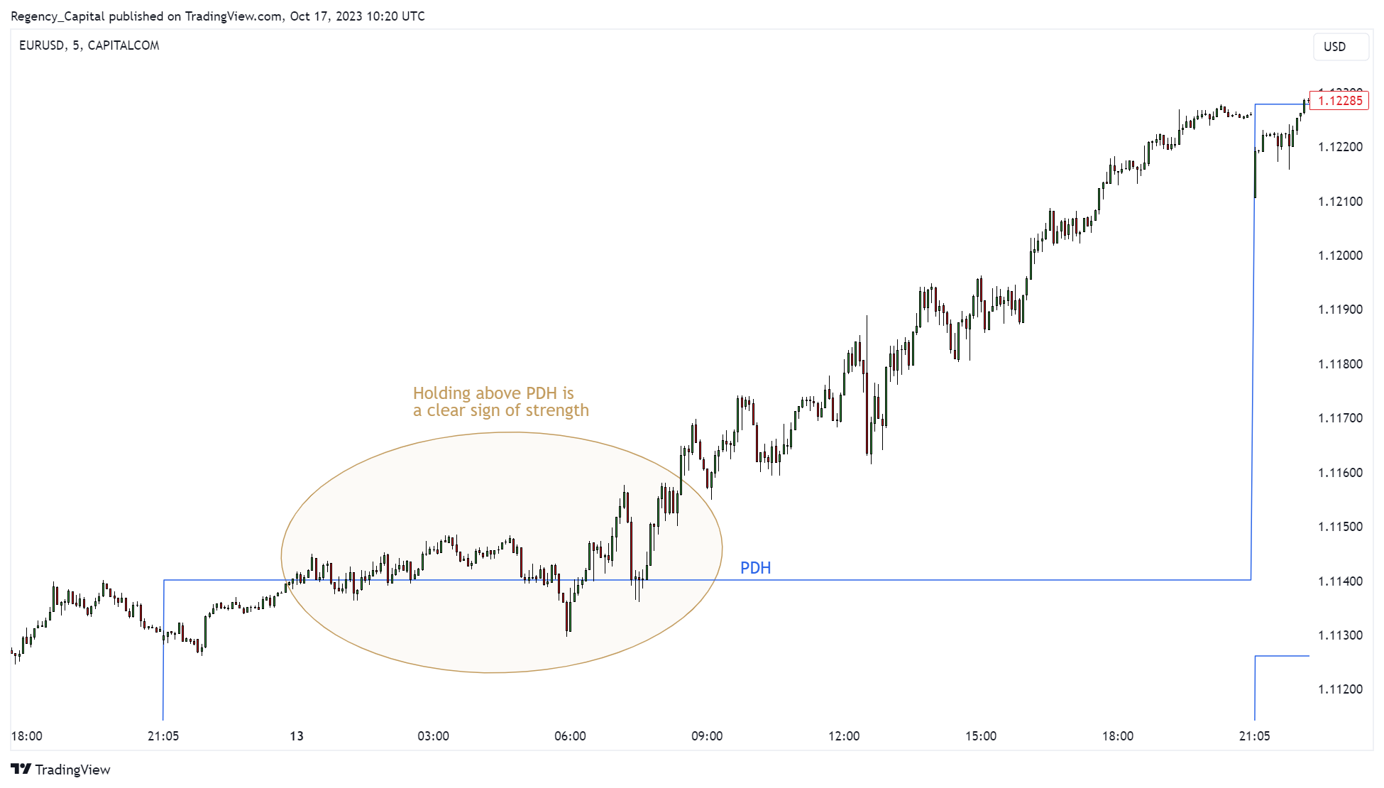 CAPITALCOM:EURUSD Chart Image by Regency_Capital