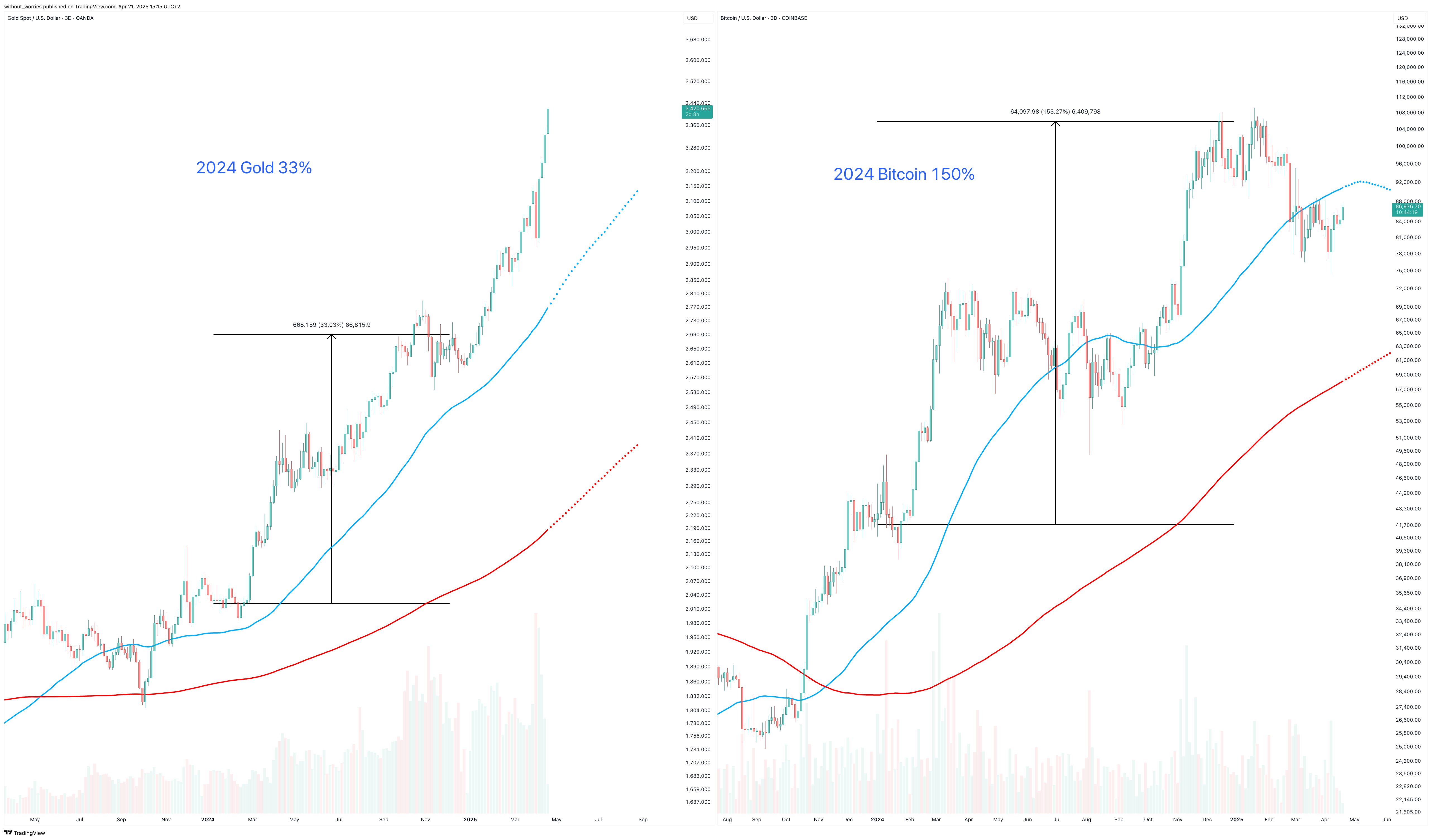 OANDA:XAUUSD Chart Image by without_worries