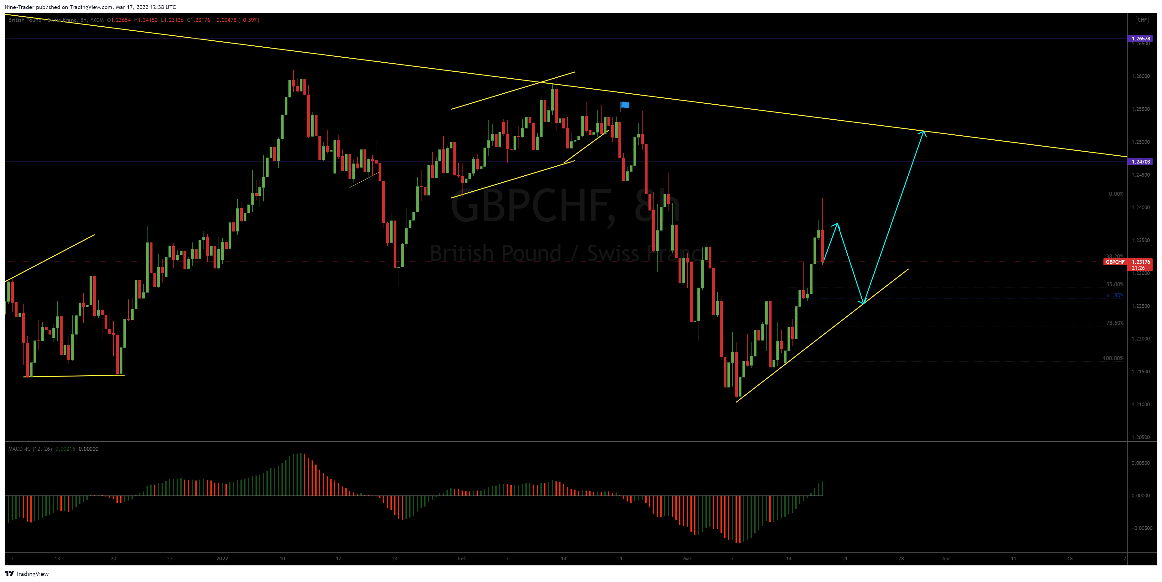 FX:GBPCHF Chart Image by Nine-Trader