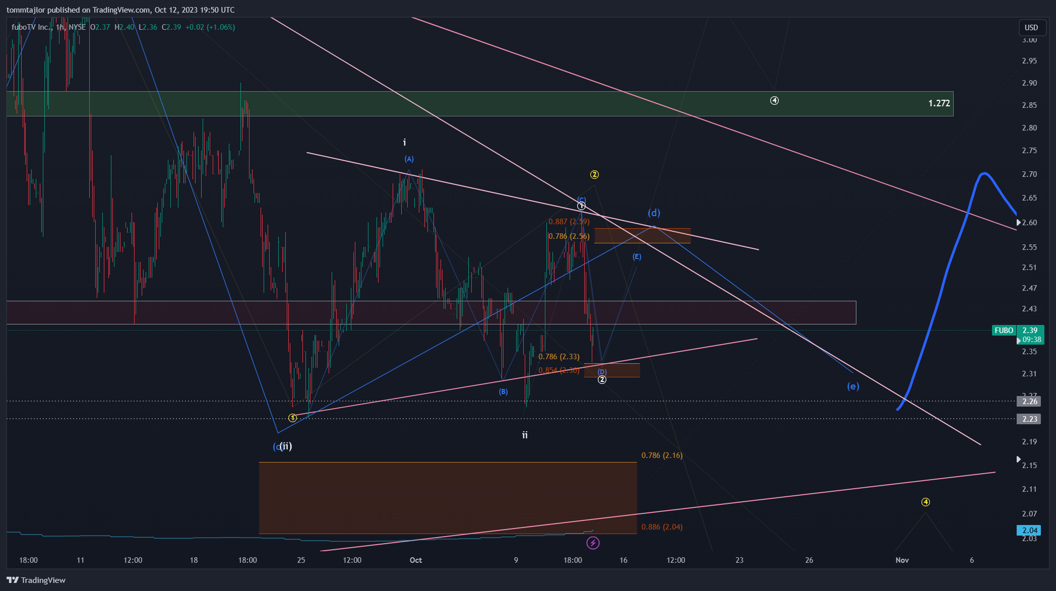 BATS:FUBO Chart Image by tommtajlor