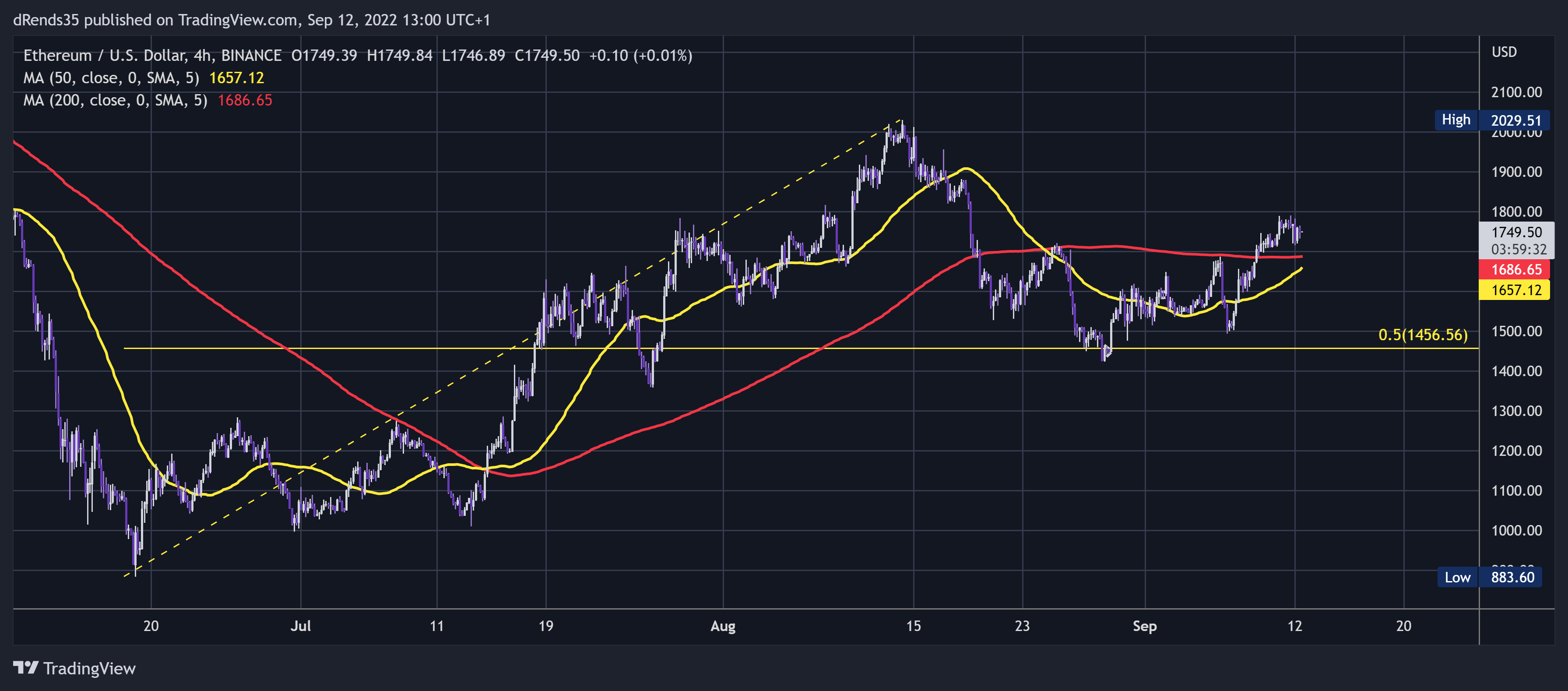 BINANCE:ETHUSD Chart Image by dRends35