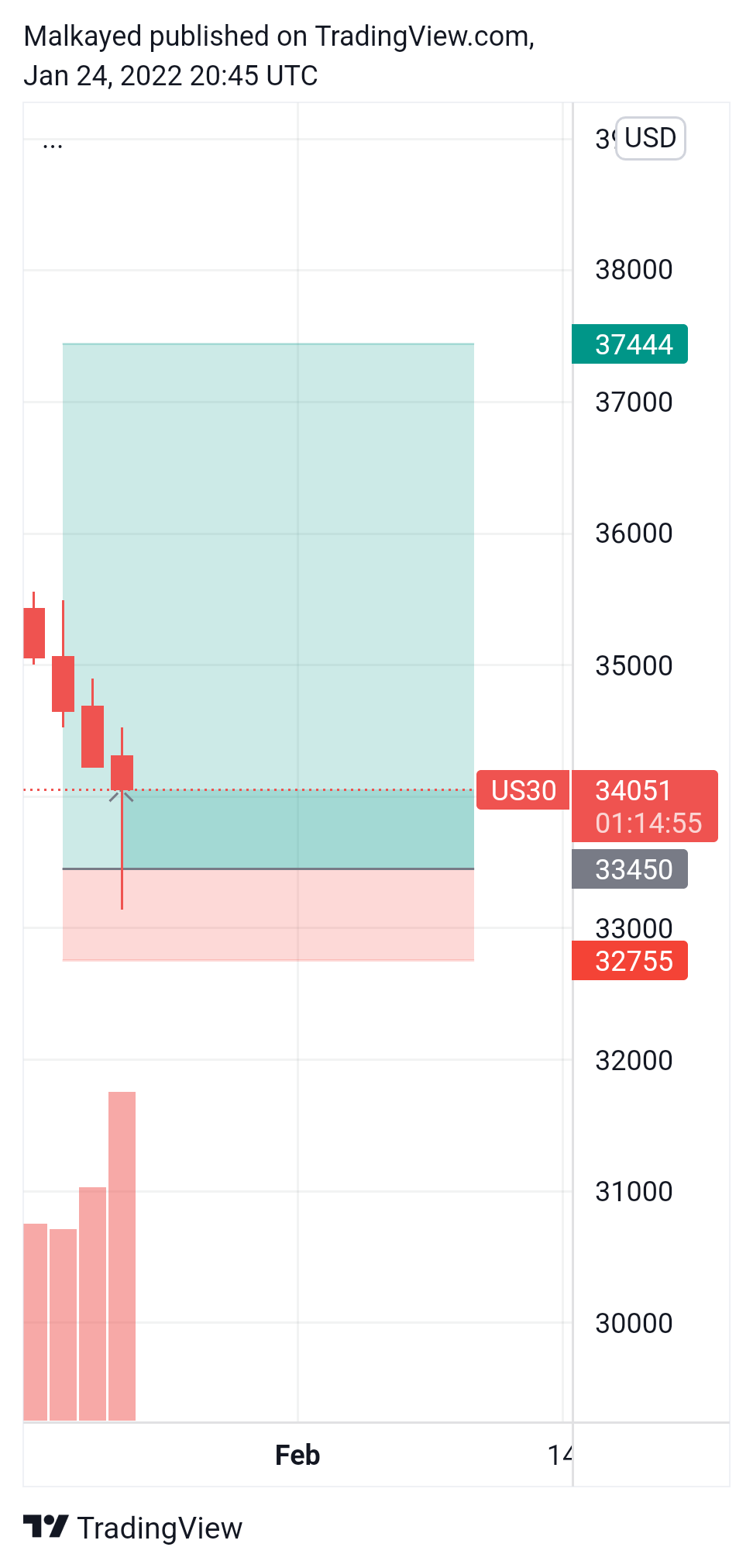 CURRENCYCOM:US30 Chart Image by Malkayed