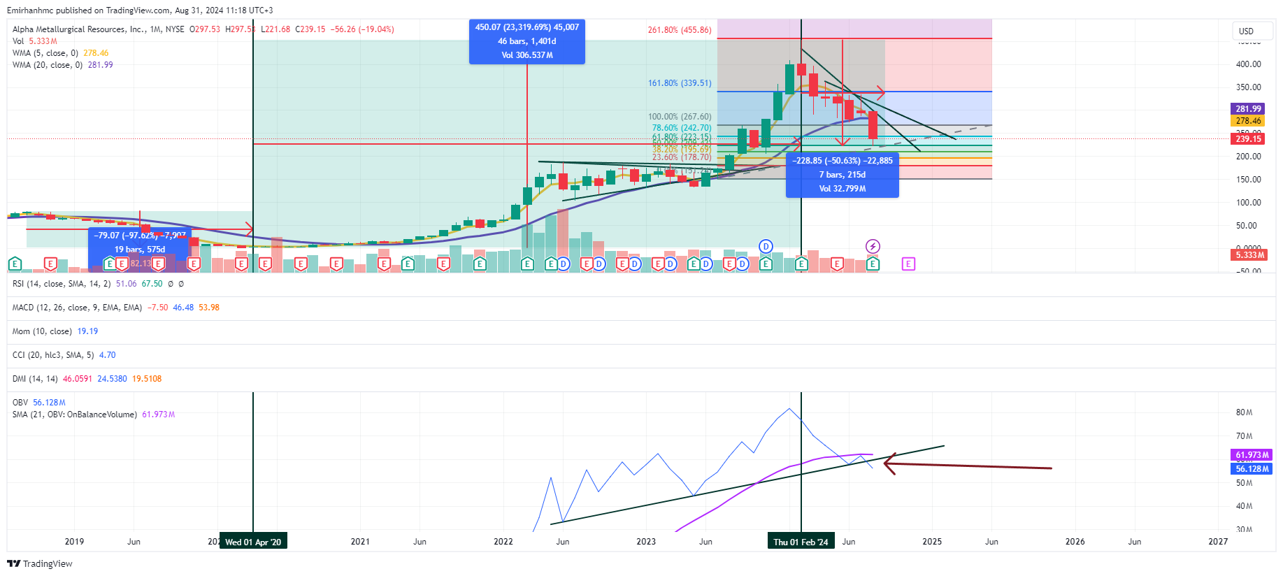 BATS:AMR Chart Image by Emirhanhmc