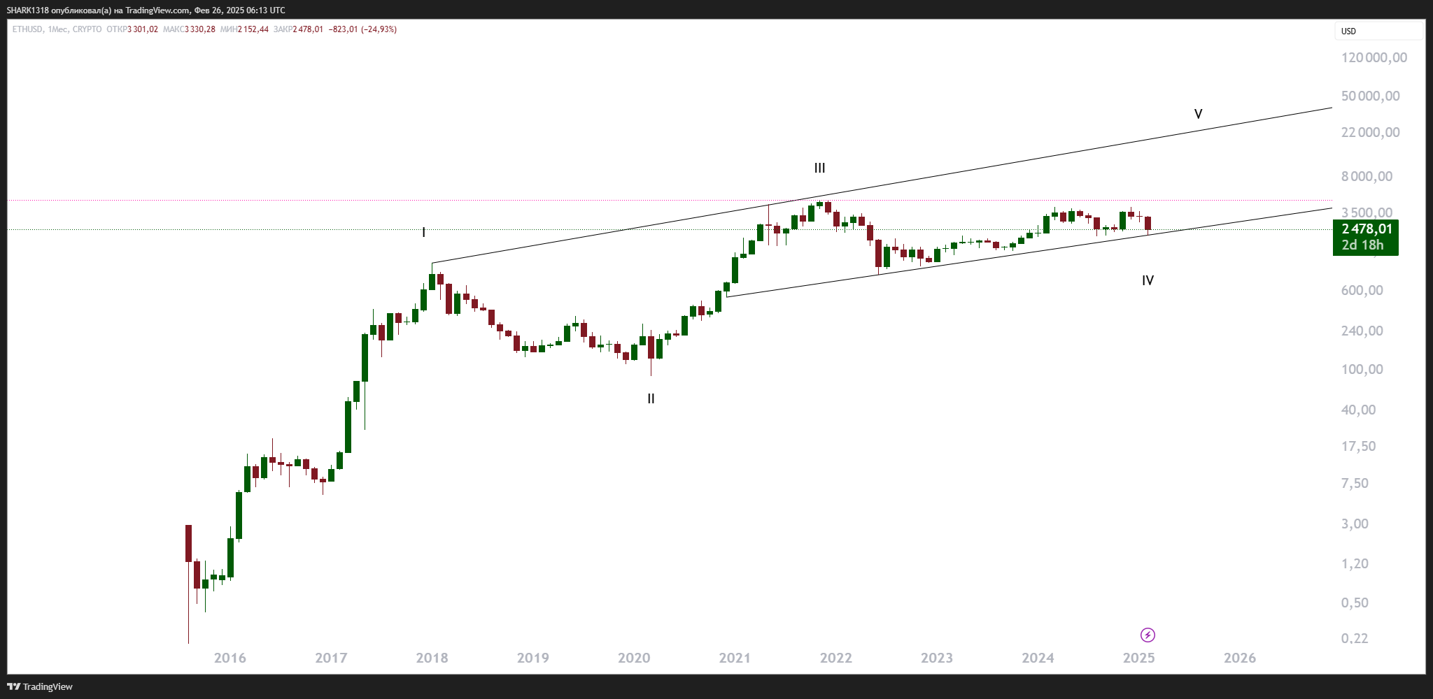 CRYPTO:ETHUSD Chart Image by SHARK1318