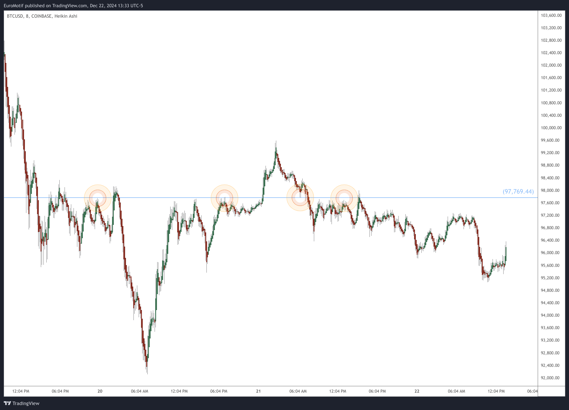 COINBASE:BTCUSD Chart Image by EuroMotif