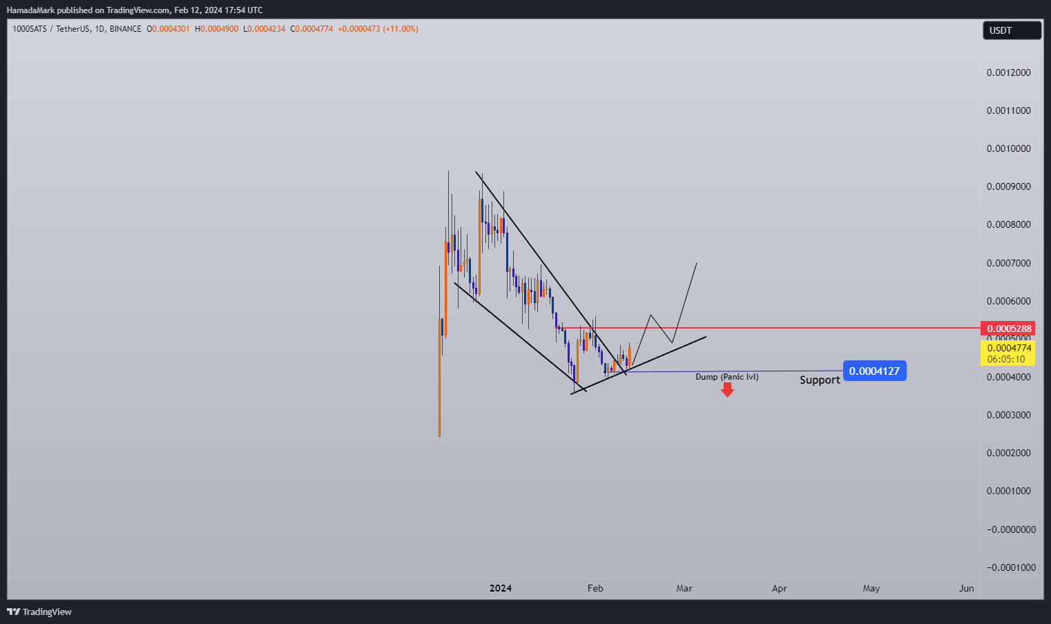 BINANCE:1000SATSUSDT Chart Image by HamadaMark