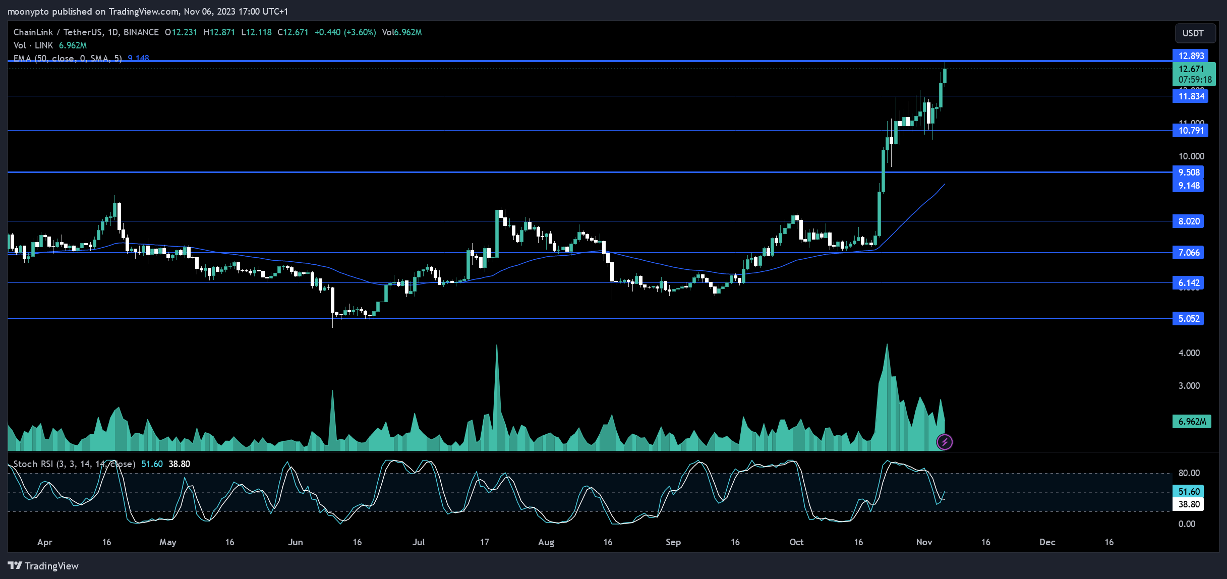 BINANCE:LINKUSDT Chart Image by moonypto