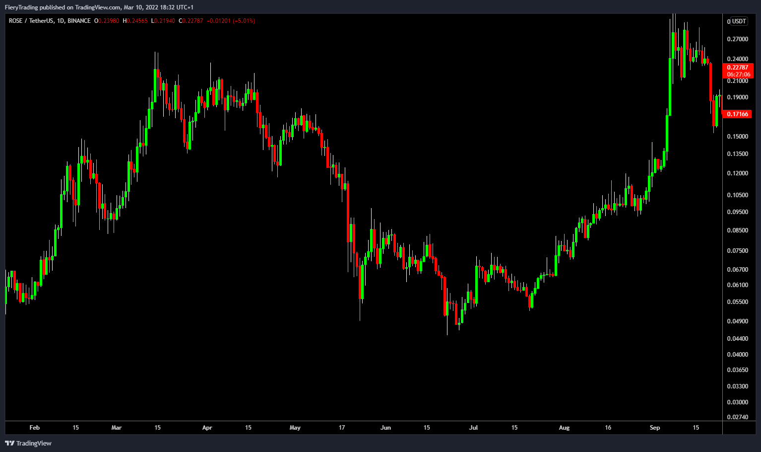 BINANCE:ROSEUSDT Chart Image by FieryTrading