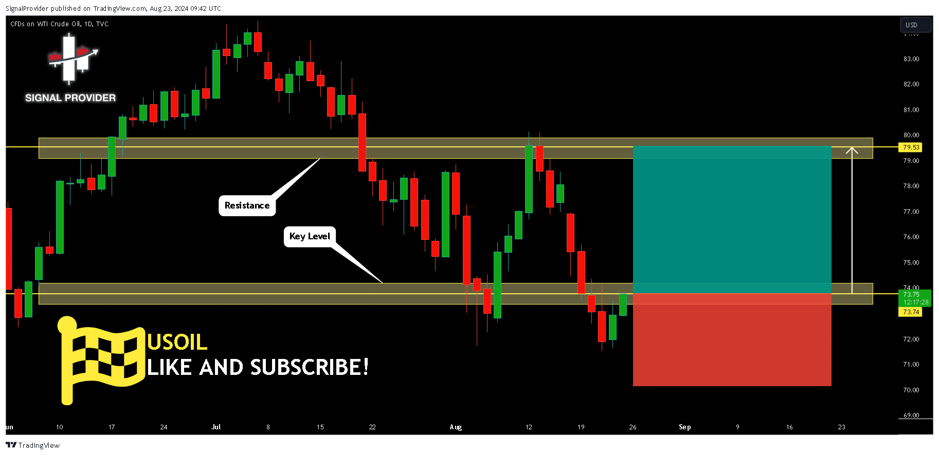 TVC:USOIL Chart Image by SignalProvider