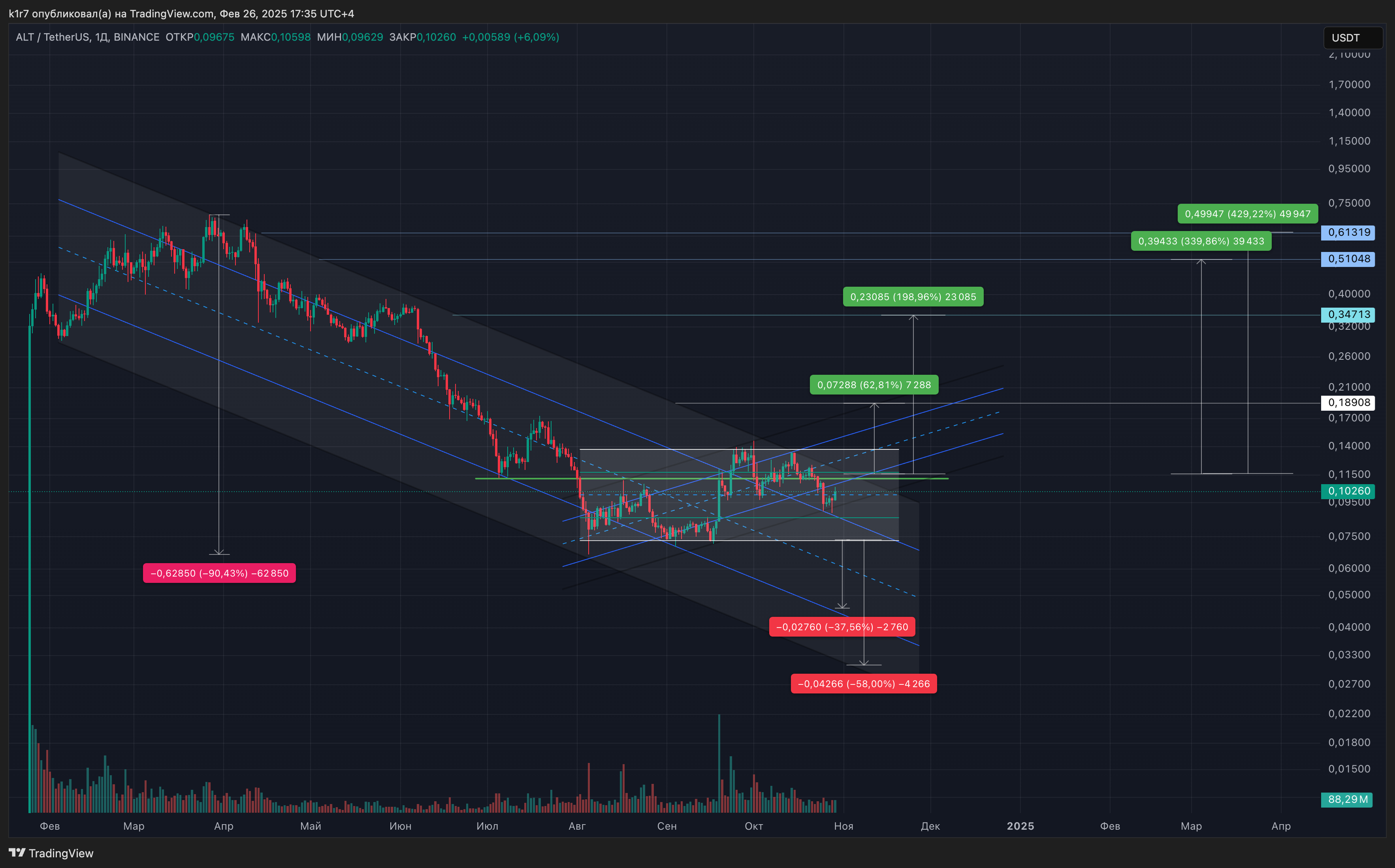 BINANCE:ALTUSDT Chart Image by k1r7