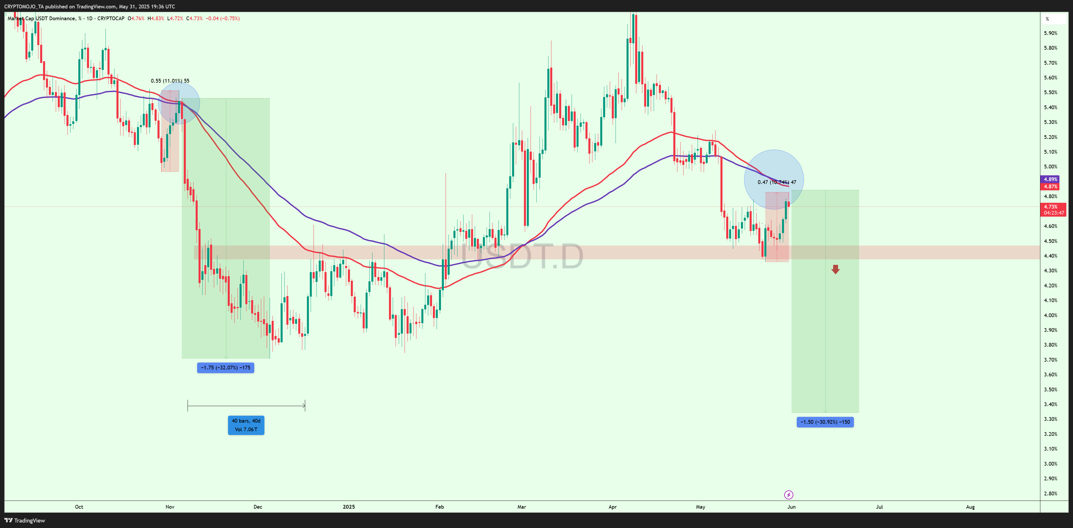 CRYPTOCAP:USDT.D Chart Image by CRYPTOMOJO_TA