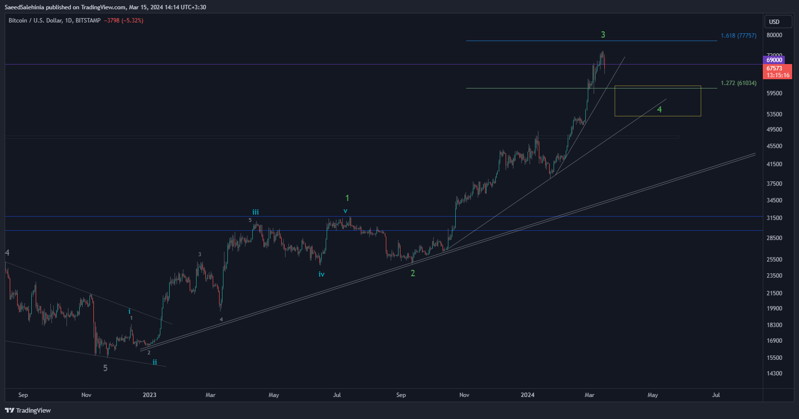 BITSTAMP:BTCUSD Chart Image by SaeedSalehinia