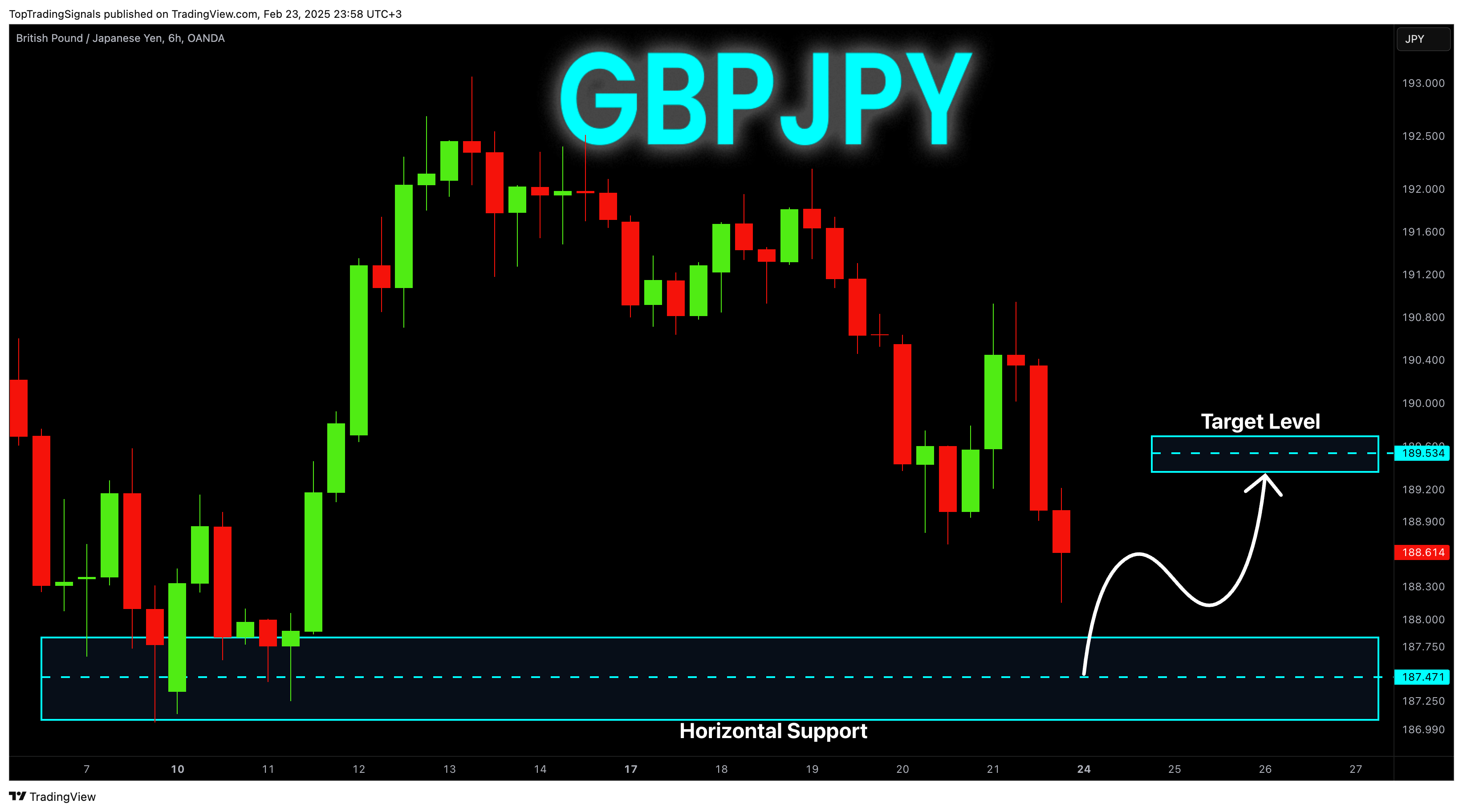 OANDA:GBPJPY Chart Image by TopTradingSignals
