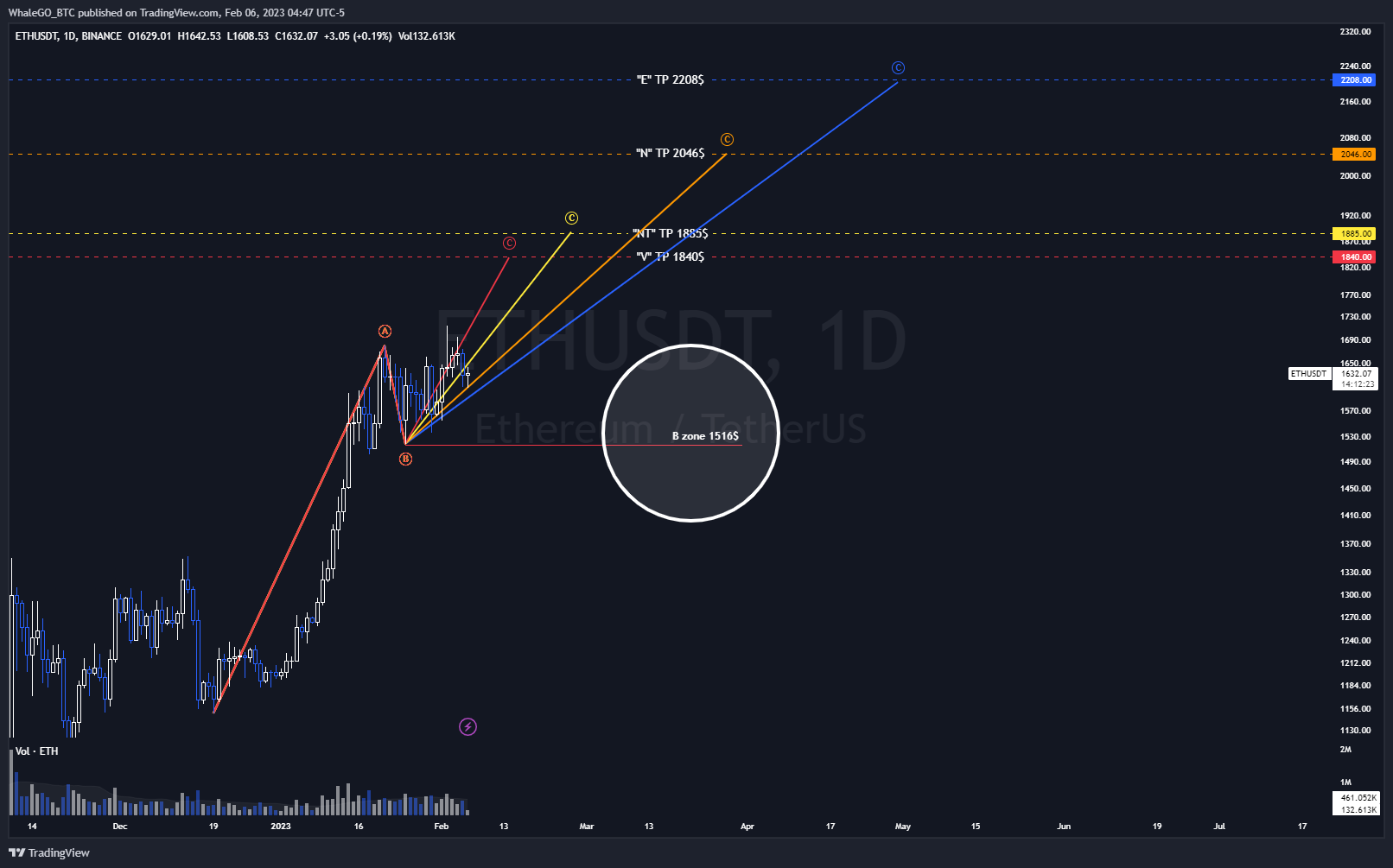 BINANCE:ETHUSDT Chart Image by WhaleGO_BTC