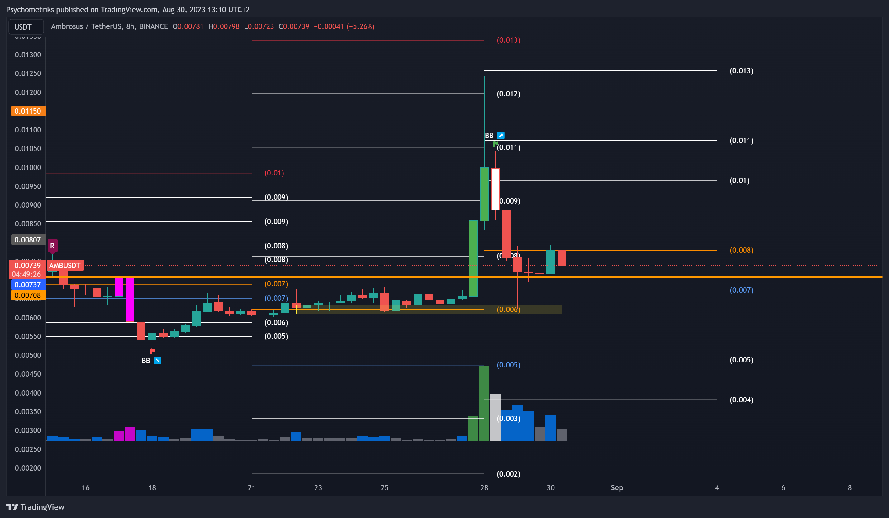 BINANCE:AMBUSDT Chart Image by Psychometriks