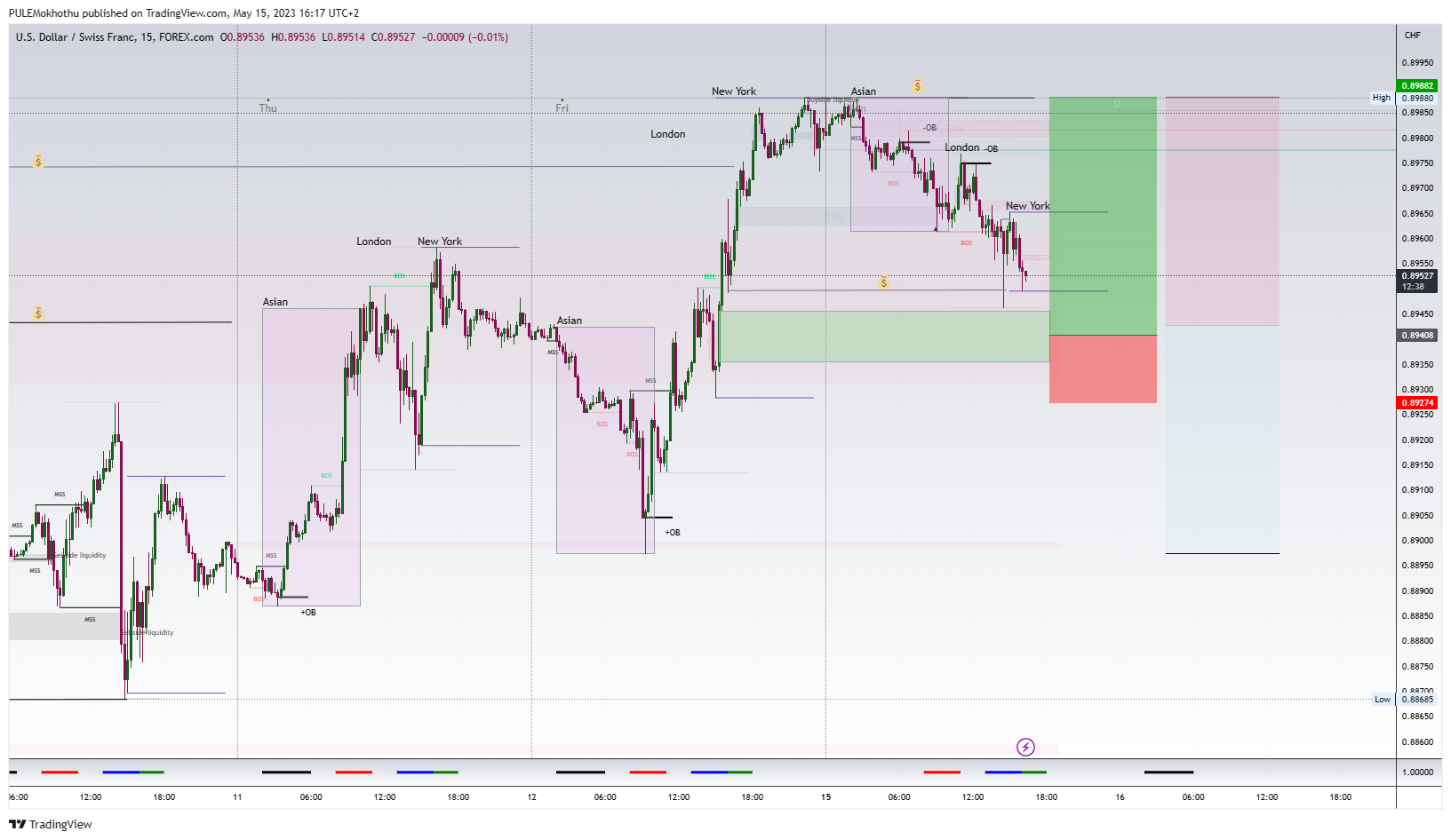 FOREXCOM:USDCHF Chart Image by PULEMokhothu