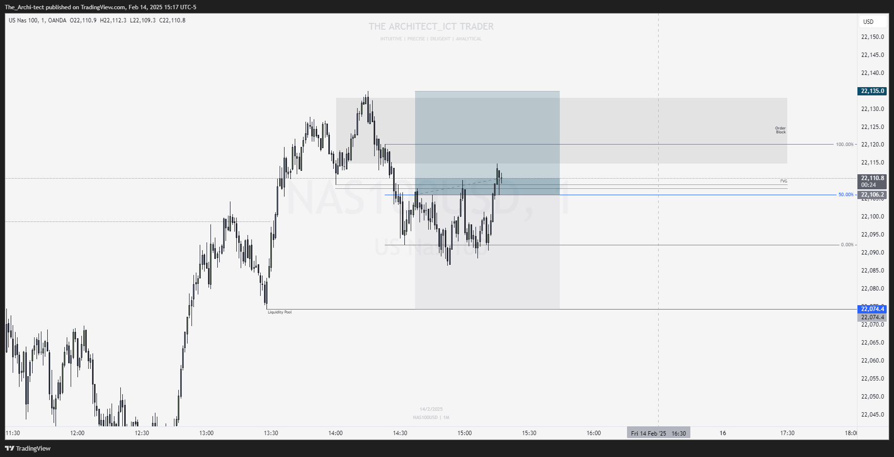 OANDA:NAS100USD Chart Image by The_Archi-tect