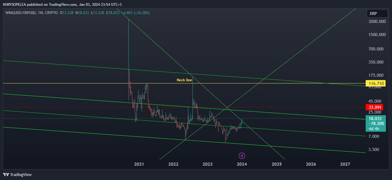 CRYPTO:WINGUSD/BINANCE:XRPUSD Chart Image by KHRYSOPELEA