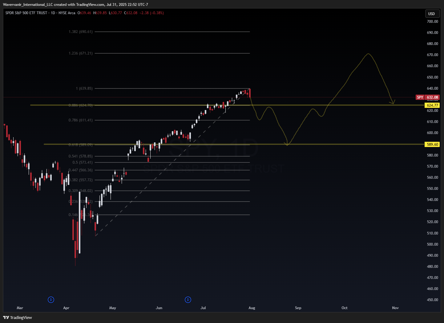BATS:SPY Chart Image by Wavervanir_International_LLC