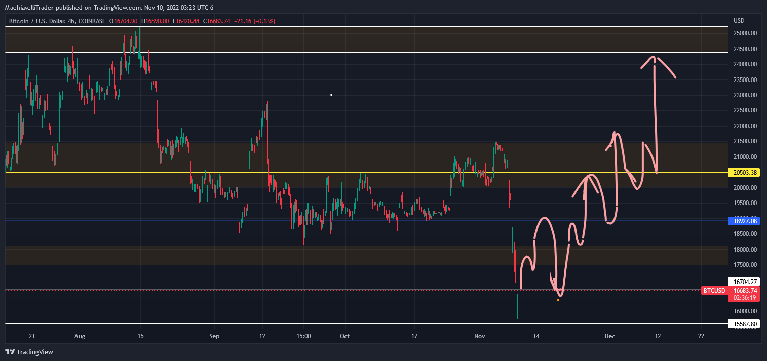 COINBASE:BTCUSD Chart Image by MachiavelliTrader