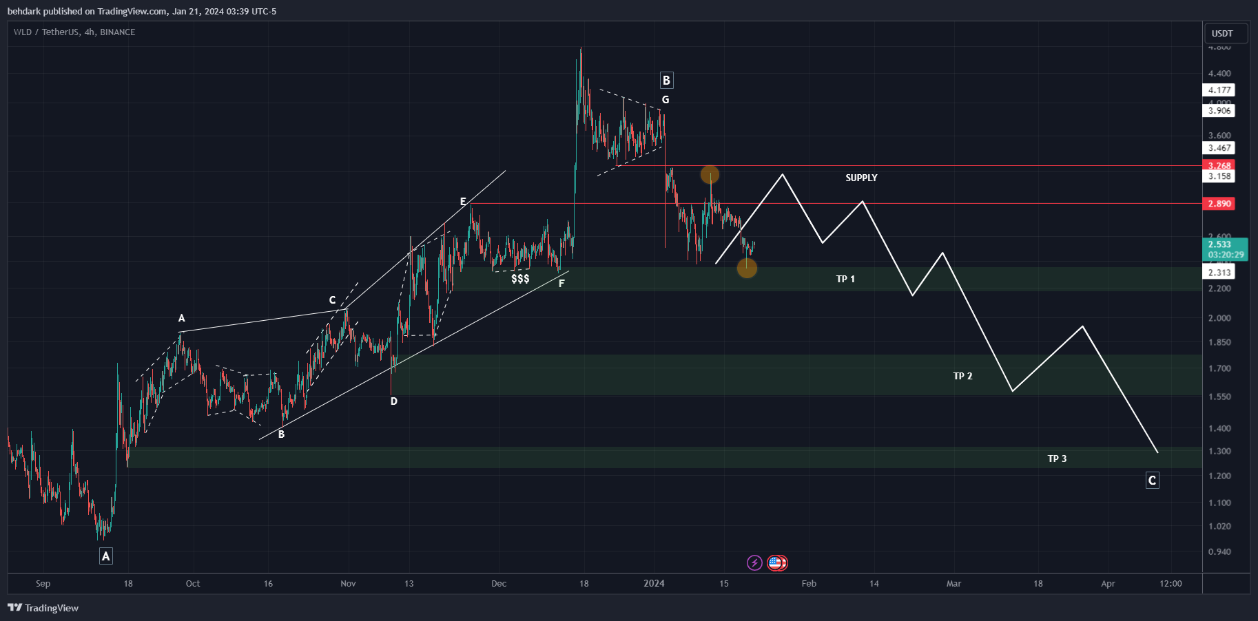 BINANCE:WLDUSDT Chart Image by behdark