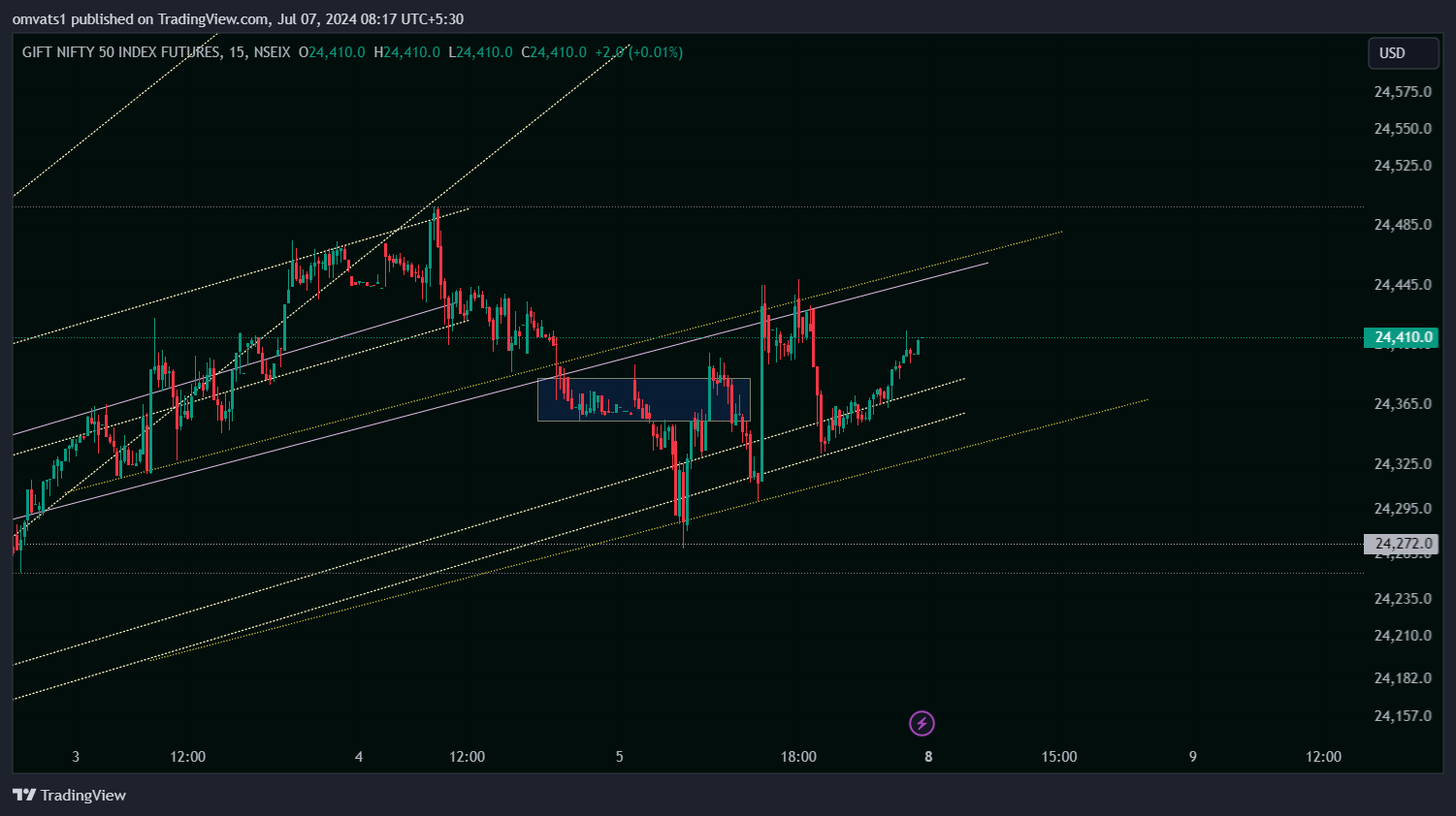 NSEIX:NIFTY1! Chart Image by omvats1