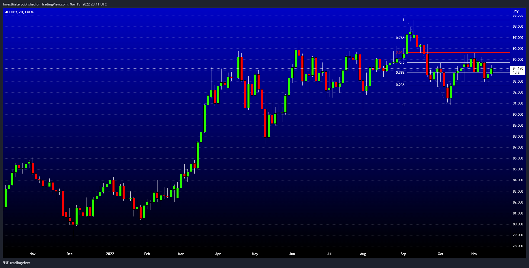 FX:AUDJPY Chart Image by InvestMate