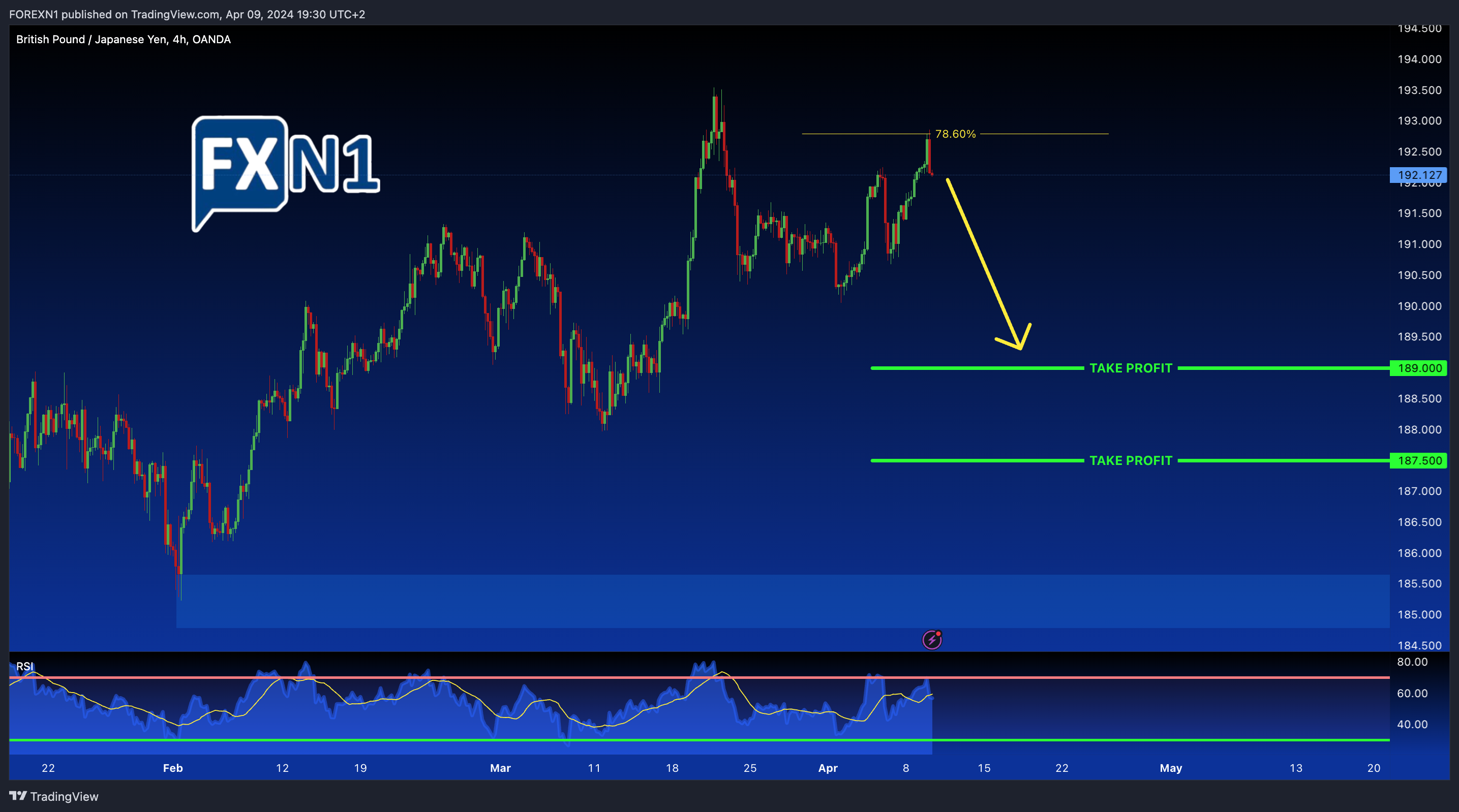 OANDA:GBPJPY Chart Image by FOREXN1