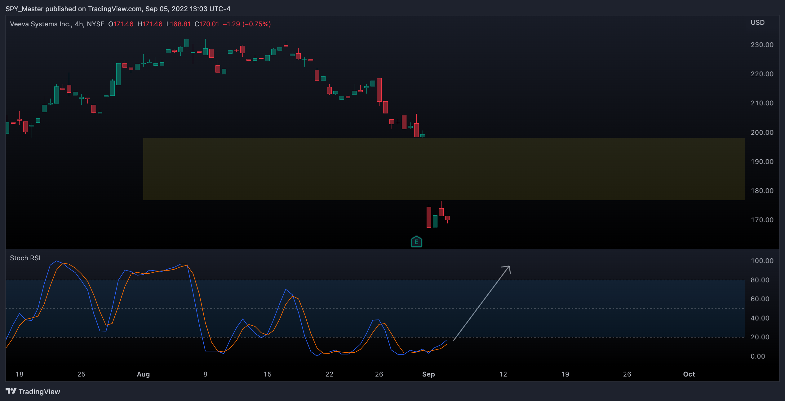 NYSE:VEEV Chart Image by SpyMasterTrades