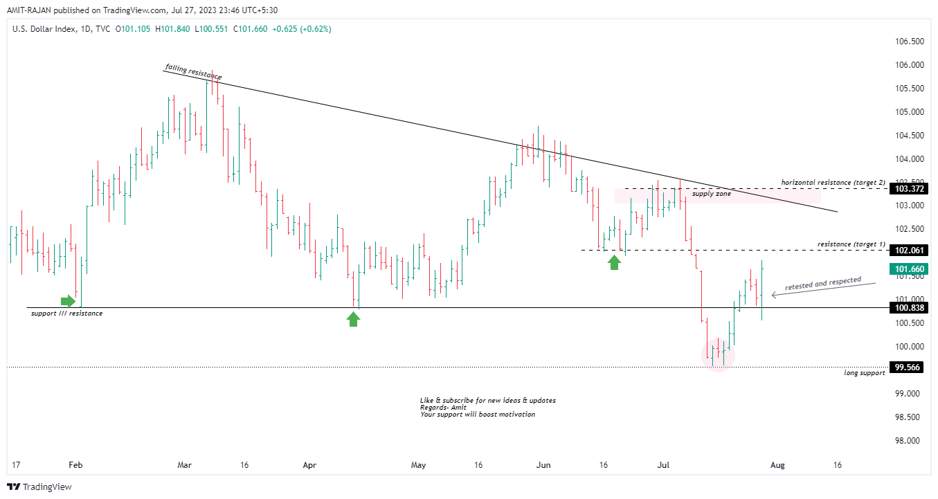 TVC:DXY Chart Image by AMIT-RAJAN