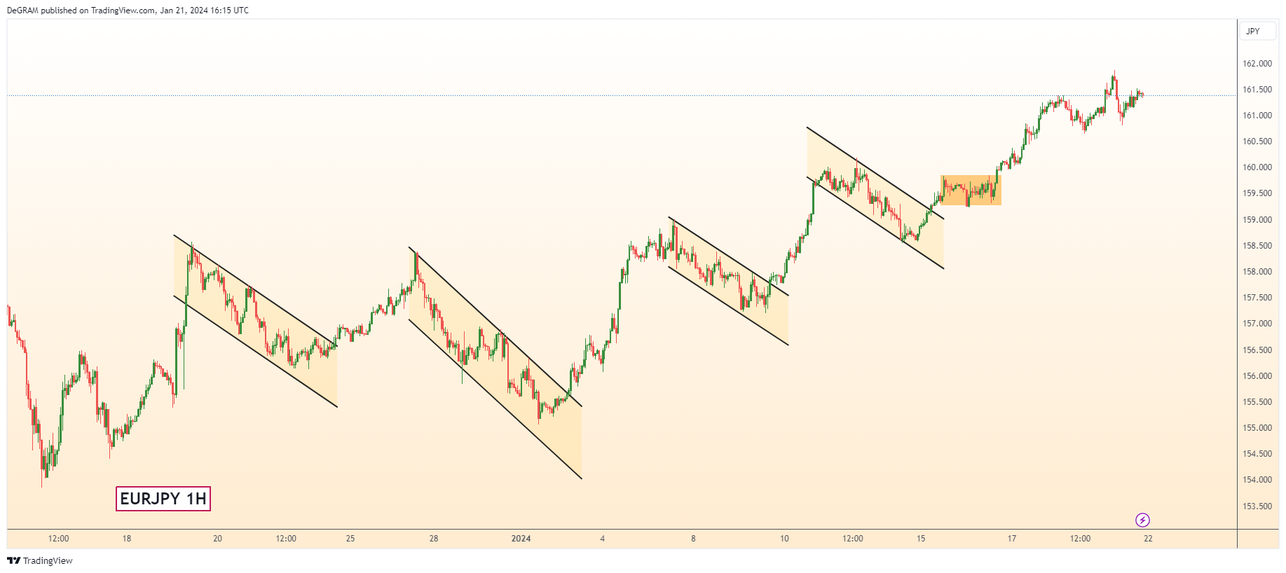 FX:EURJPY Chart Image by DeGRAM