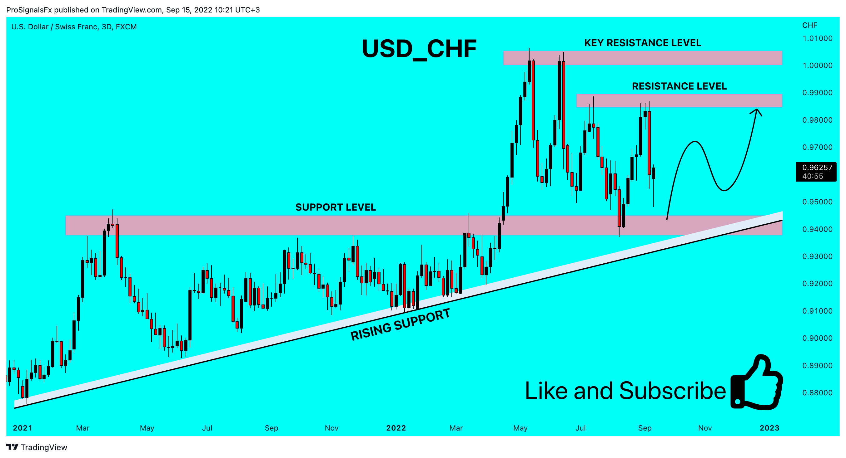 FX:USDCHF Chart Image by ProSignalsFx