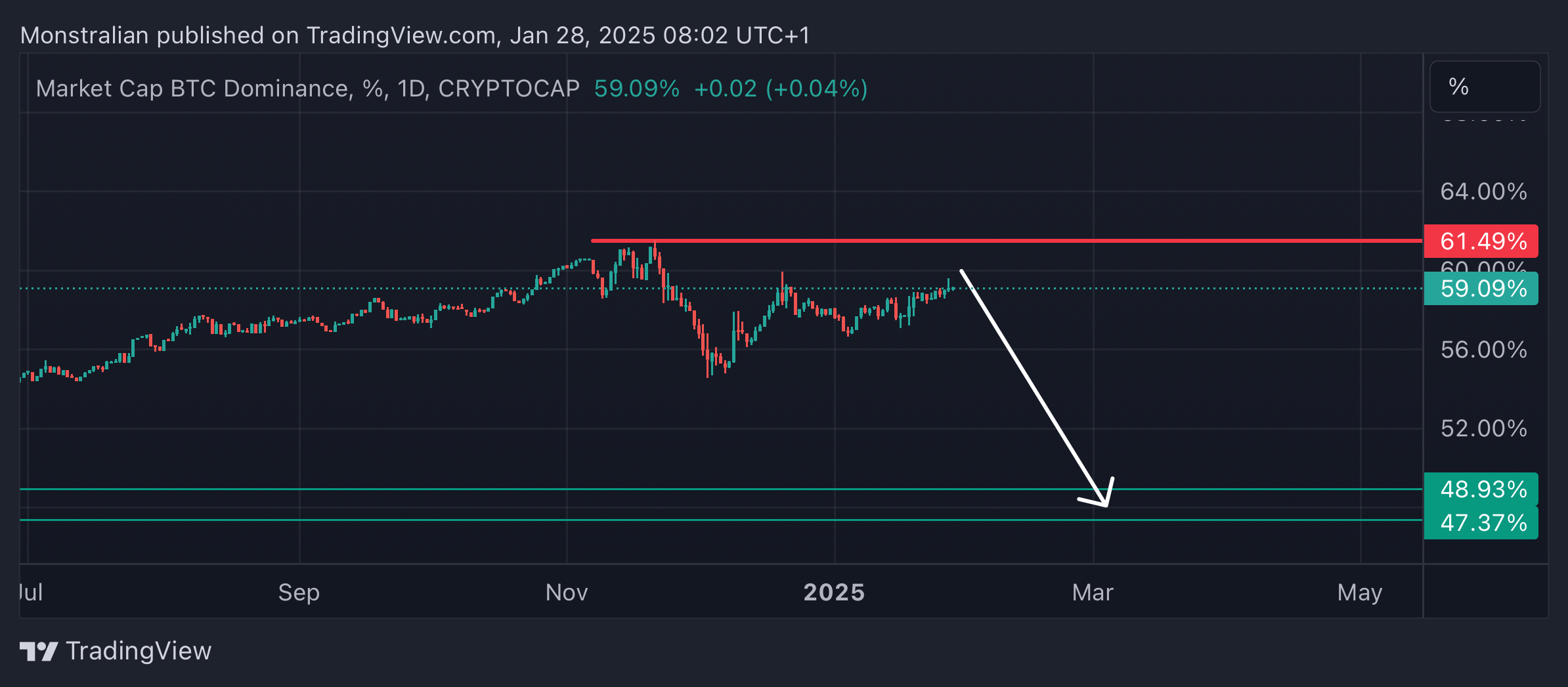 CRYPTOCAP:BTC.D Chart Image by Monstralian