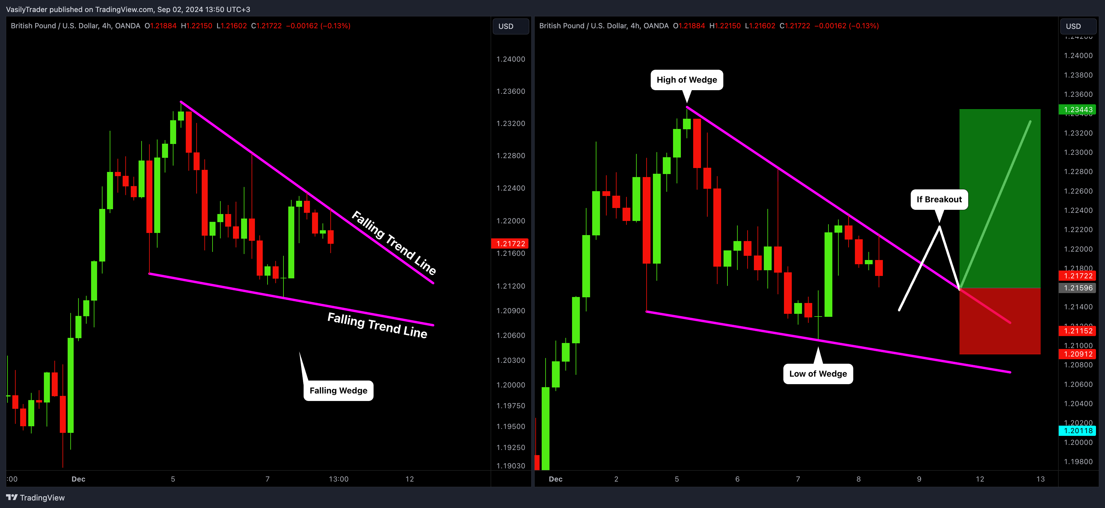 OANDA:GBPUSD Chart Image by VasilyTrader