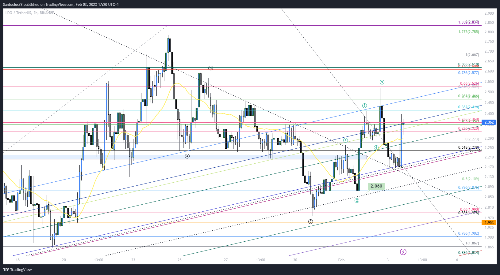 BINANCE:LDOUSDT Chart Image by Santaclozy